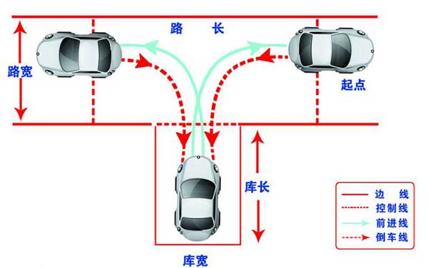 駕考科目二，這6個步驟你都做到了嗎？
